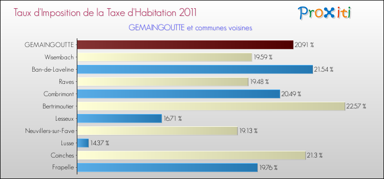 Taux d'imposition de la taxe d'habitation 2011 pour GEMAINGOUTTE et les communes proches Comparaison des taux d'imposition de la taxe d'habitation 2011 pour GEMAINGOUTTE et les communes voisines