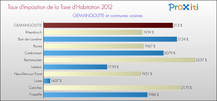 Taux d'imposition de la taxe d'habitation 2012 pour GEMAINGOUTTE et les communes proches Comparaison des taux d'imposition de la taxe d'habitation 2012 pour GEMAINGOUTTE et les communes voisines