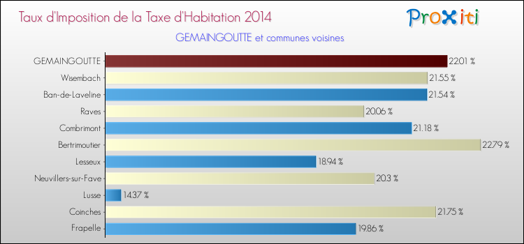 Taux d'imposition de la taxe d'habitation 2014 pour GEMAINGOUTTE et les communes proches Comparaison des taux d'imposition de la taxe d'habitation 2014 pour GEMAINGOUTTE et les communes voisines