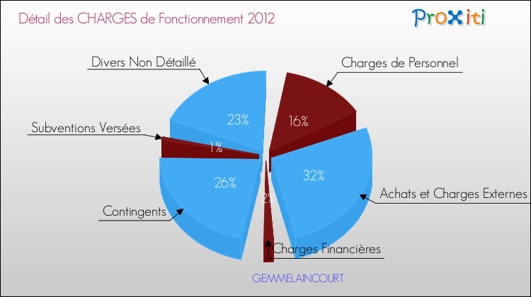Décomposition des Charges de Fonctionnement 2012 de la commune de GEMMELAINCOURT Charges de Fonctionnement 2012 pour la commune de GEMMELAINCOURT
