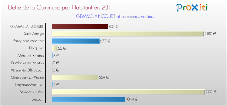 Dette par habitant de la commune en 2011 pour GEMMELAINCOURT et les communes proches Comparaison de la dette par habitant de la commune en 2011 pour GEMMELAINCOURT et les communes voisines