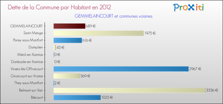 Dette par habitant de la commune en 2012 pour GEMMELAINCOURT et les communes proches Comparaison de la dette par habitant de la commune en 2012 pour GEMMELAINCOURT et les communes voisines