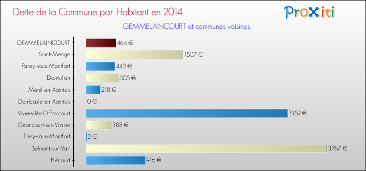 Dette par habitant de la commune en 2014 pour GEMMELAINCOURT et les communes proches Comparaison de la dette par habitant de la commune en 2014 pour GEMMELAINCOURT et les communes voisines