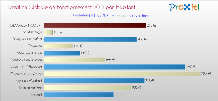 Montant des dotations globales de fonctionnement DGF par Habitant pour GEMMELAINCOURT et les communes proches Comparaison des des dotations globales de fonctionnement DGF par habitant pour GEMMELAINCOURT et les communes voisines