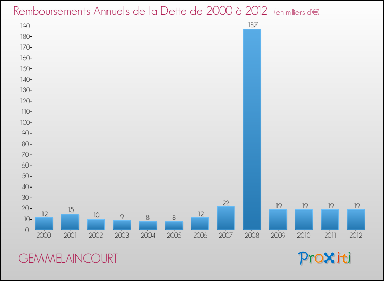 Evolution de l'annuité de la dette pour la commune de GEMMELAINCOURT de 2000 à 2012 Annuités de la dette pour GEMMELAINCOURT de 2000 à 2012