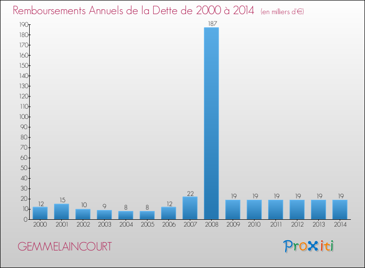 Evolution de l'annuité de la dette pour la commune de GEMMELAINCOURT de 2000 à 2014 Annuités de la dette pour GEMMELAINCOURT de 2000 à 2014