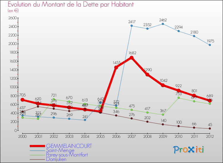 Evolution de la dette par habitant pour la commune de GEMMELAINCOURT et les communes proches de 2000 à 2012 Comparaison de la dette par habitant pour GEMMELAINCOURT et les communes voisines de 2000 à 2012