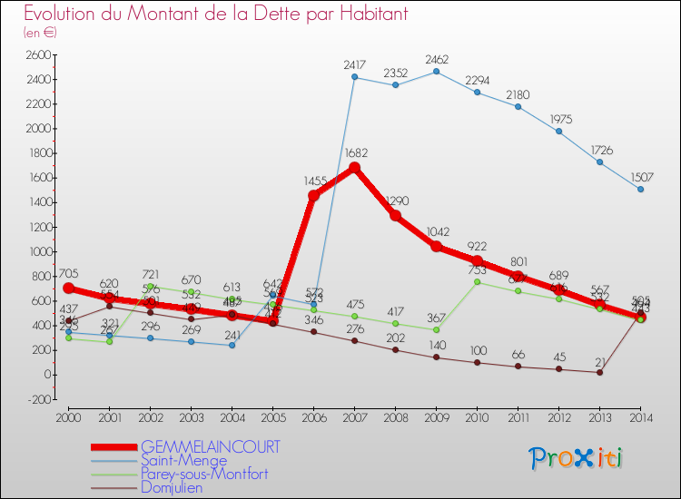 Evolution de la dette par habitant pour la commune de GEMMELAINCOURT et les communes proches de 2000 à 2014 Comparaison de la dette par habitant pour GEMMELAINCOURT et les communes voisines de 2000 à 2014
