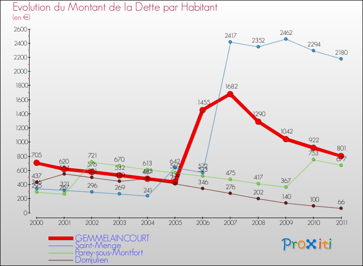 Evolution de la dette par habitant pour la commune de GEMMELAINCOURT et les communes proches Comparaison de la dette par habitant pour GEMMELAINCOURT et les communes voisines