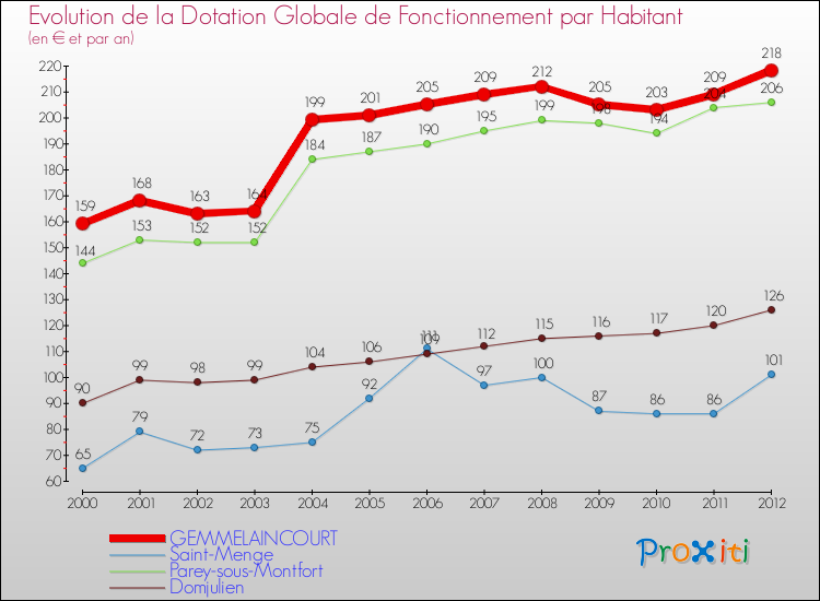 Evolution et montant de la dotation globale de fonctionnement par Habitant pour GEMMELAINCOURT et les communes proches Comparaison des dotations globales de fonctionnement par habitant pour GEMMELAINCOURT et les communes voisines