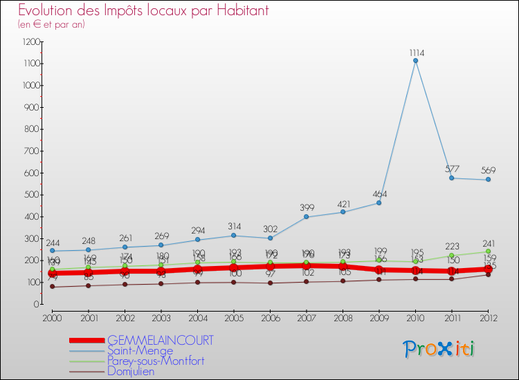 Evolution et montant des impôts locaux par Habitant pour GEMMELAINCOURT et les communes proches Comparaison des impôts locaux par habitant pour GEMMELAINCOURT et les communes voisines