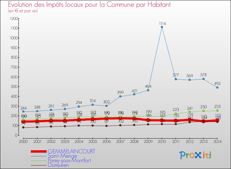 Evolution et montant des impôts locaux par Habitant pour GEMMELAINCOURT et les communes proches de 2000 à 2014 Comparaison des impôts locaux par habitant pour GEMMELAINCOURT et les communes voisines de 2000 à 2014