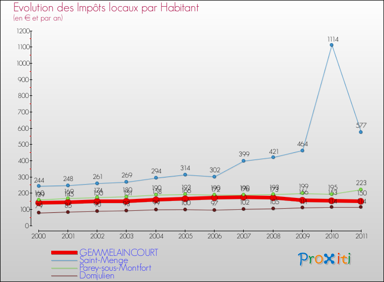Evolution et montant des impôts locaux par Habitant pour GEMMELAINCOURT et les communes proches Comparaison des impôts locaux par habitant pour GEMMELAINCOURT et les communes voisines