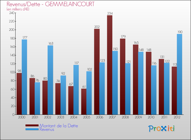 Evolution comparée de la dette et des revenus pour la commune de GEMMELAINCOURT de 2000 à 2012 Comparaison de la dette et des revenus pour GEMMELAINCOURT de 2000 à 2012