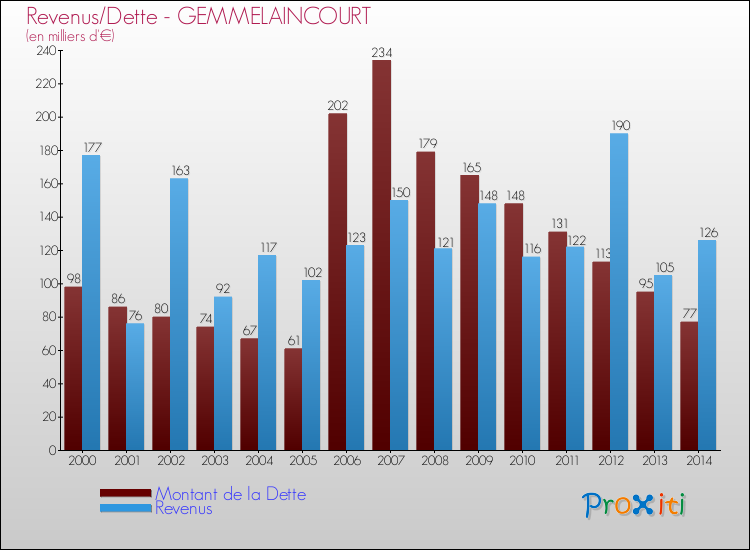 Evolution comparée de la dette et des revenus pour la commune de GEMMELAINCOURT de 2000 à 2014 Comparaison de la dette et des revenus pour GEMMELAINCOURT de 2000 à 2014