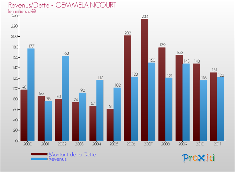 Evolution comparée de la dette et des revenus pour la commune de GEMMELAINCOURT de 2000 à 2011 Comparaison de la dette et des revenus pour GEMMELAINCOURT de 2000 à 2011