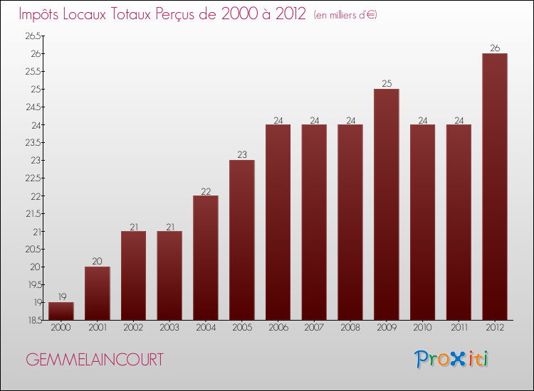 Evolution des Impôts Locaux pour la commune de GEMMELAINCOURT de 2000 à 2012 Evolution des Impôts Locaux pour GEMMELAINCOURT de 2000 à 2012