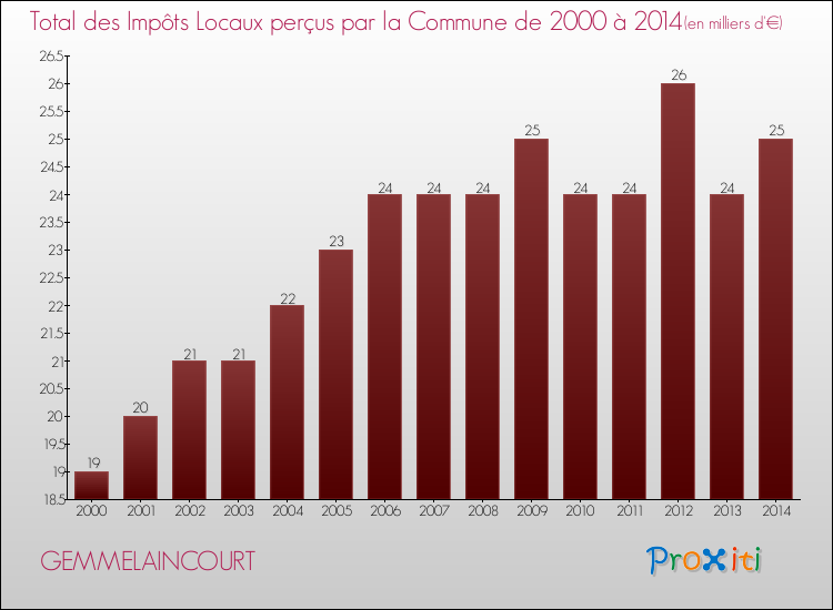 Evolution des Impôts Locaux pour la commune de GEMMELAINCOURT de 2000 à 2014 Evolution des Impôts Locaux pour GEMMELAINCOURT de 2000 à 2014
