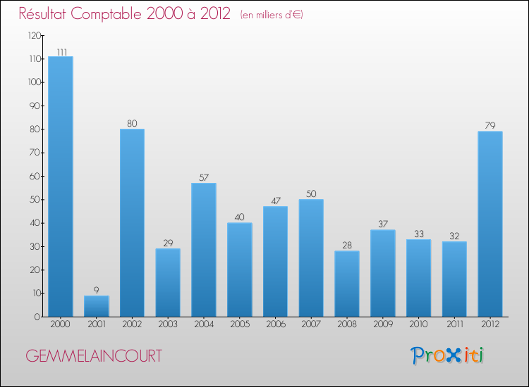 Evolution du résultat comptable pour la commune de GEMMELAINCOURT de 2000 à 2012 Evolution du résultat comptable pour GEMMELAINCOURT de 2000 à 2012