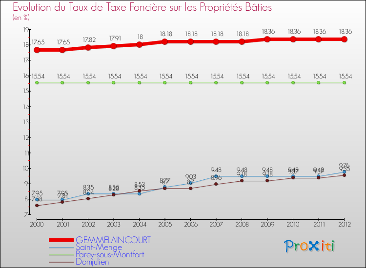 Evolution du taux de la taxe foncière sur le bati pour GEMMELAINCOURT et les communes proches de 2000 à 2012 Comparaison des taux de taxe foncière sur le bati pour GEMMELAINCOURT et les communes voisines de 2000 à 2012