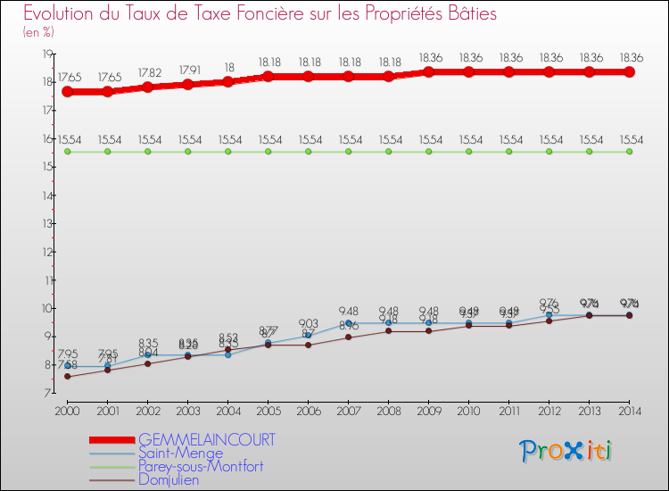 Evolution du taux de la taxe foncière sur le bati pour GEMMELAINCOURT et les communes proches de 2000 à 2014 Comparaison des taux de taxe foncière sur le bati pour GEMMELAINCOURT et les communes voisines de 2000 à 2014