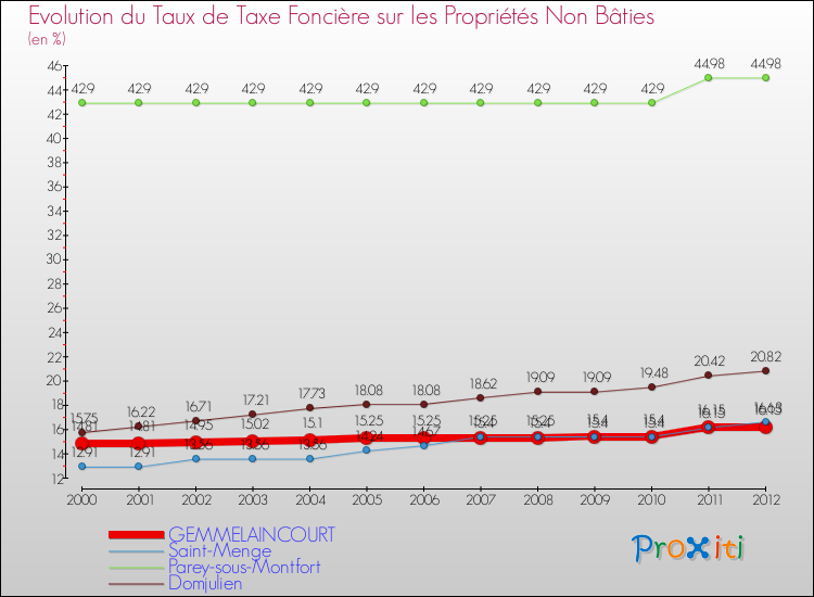 Evolution du taux de la taxe foncière sur les immeubles et terrains non batis pour GEMMELAINCOURT et les communes proches de 2000 à 2012 Comparaison des taux de la taxe foncière sur les immeubles et terrains non batis pour GEMMELAINCOURT et les communes voisines de 2000 à 2012