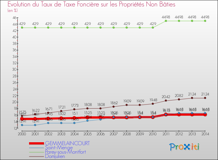 Evolution du taux de la taxe foncière sur les immeubles et terrains non batis pour GEMMELAINCOURT et les communes proches de 2000 à 2014 Comparaison des taux de la taxe foncière sur les immeubles et terrains non batis pour GEMMELAINCOURT et les communes voisines de 2000 à 2014