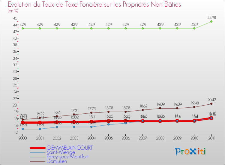 Evolution du taux de la taxe foncière sur les immeubles et terrains non batis pour GEMMELAINCOURT et les communes proches Comparaison des taux de la taxe foncière sur les immeubles et terrains non batis pour GEMMELAINCOURT et les communes voisines