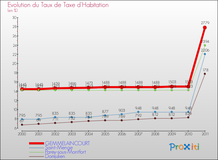 Evolution du taux de la taxe d'habitation pour GEMMELAINCOURT et les communes proches Comparaison des taux de la taxe d'habitation pour GEMMELAINCOURT et les communes voisines