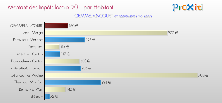 Montant des impôts locaux par Habitant pour GEMMELAINCOURT et les communes proches Comparaison des impôts locaux par habitant pour GEMMELAINCOURT et les communes voisines