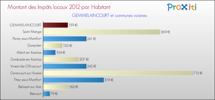 Montant des impôts locaux par Habitant pour GEMMELAINCOURT et les communes proches Comparaison des impôts locaux par habitant pour GEMMELAINCOURT et les communes voisines