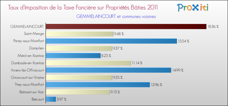 Taux d'imposition de la taxe foncière sur le bati 2011 pour GEMMELAINCOURT et les communes proches Comparaison des taux d'imposition de la taxe foncière sur le bati 2011 pour GEMMELAINCOURT et les communes voisines