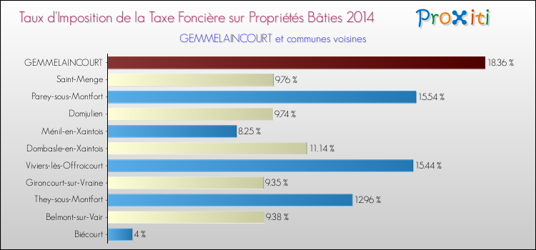 Taux d'imposition de la taxe foncière sur le bati 2014 pour GEMMELAINCOURT et les communes proches Comparaison des taux d'imposition de la taxe foncière sur le bati 2014 pour GEMMELAINCOURT et les communes voisines