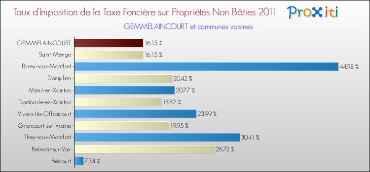 Taux d'imposition de la taxe foncière sur les immeubles et terrains non batis 2011 pour GEMMELAINCOURT et les communes proches Comparaison des taux d'imposition de la taxe foncière sur les immeubles et terrains non batis 2011 pour GEMMELAINCOURT et les communes voisines