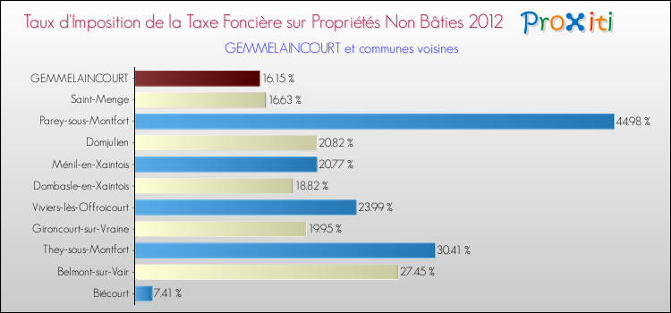 Taux d'imposition de la taxe foncière sur les immeubles et terrains non batis 2012 pour GEMMELAINCOURT et les communes proches Comparaison des taux d'imposition de la taxe foncière sur les immeubles et terrains non batis 2012 pour GEMMELAINCOURT et les communes voisines