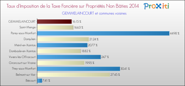 Taux d'imposition de la taxe foncière sur les immeubles et terrains non batis 2014 pour GEMMELAINCOURT et les communes proches Comparaison des taux d'imposition de la taxe foncière sur les immeubles et terrains non batis 2014 pour GEMMELAINCOURT et les communes voisines