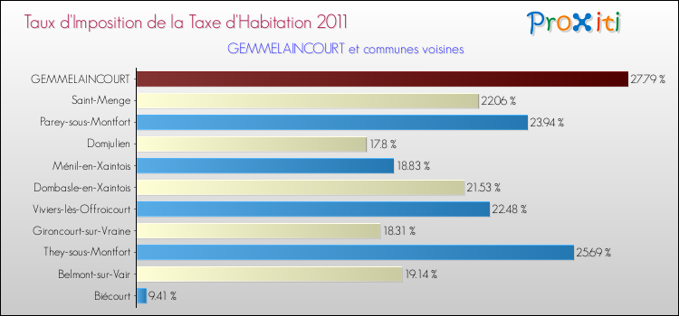 Taux d'imposition de la taxe d'habitation 2011 pour GEMMELAINCOURT et les communes proches Comparaison des taux d'imposition de la taxe d'habitation 2011 pour GEMMELAINCOURT et les communes voisines