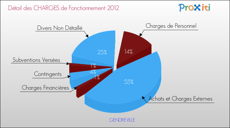 Décomposition des Charges de Fonctionnement 2012 de la commune de GENDREVILLE Charges de Fonctionnement 2012 pour la commune de GENDREVILLE