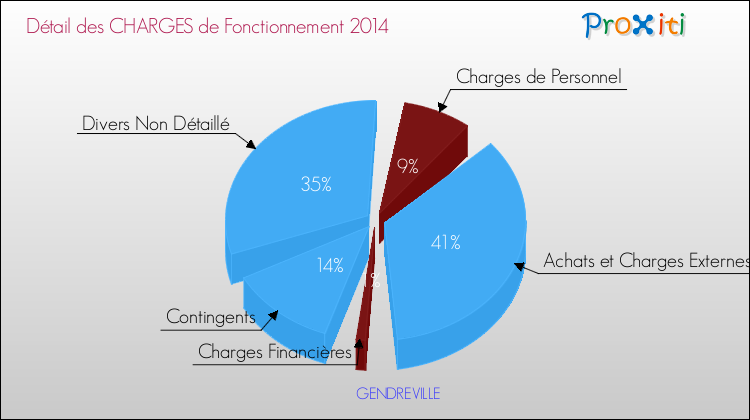 Décomposition des Charges de Fonctionnement 2014 de la commune de GENDREVILLE Charges de Fonctionnement 2014 pour la commune de GENDREVILLE