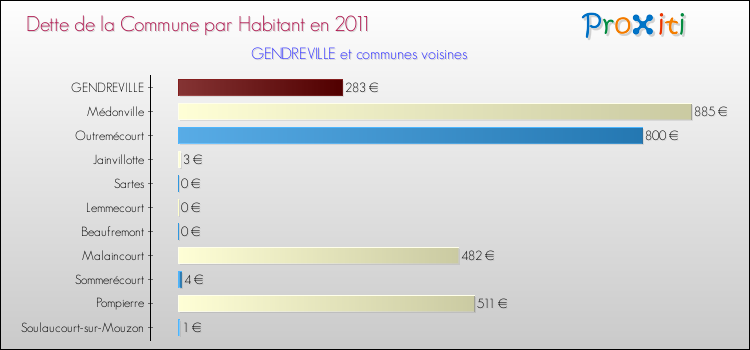 Dette par habitant de la commune en 2011 pour GENDREVILLE et les communes proches Comparaison de la dette par habitant de la commune en 2011 pour GENDREVILLE et les communes voisines