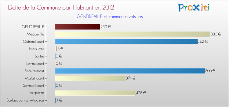 Dette par habitant de la commune en 2012 pour GENDREVILLE et les communes proches Comparaison de la dette par habitant de la commune en 2012 pour GENDREVILLE et les communes voisines