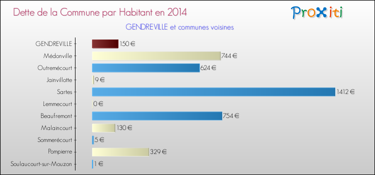 Dette par habitant de la commune en 2014 pour GENDREVILLE et les communes proches Comparaison de la dette par habitant de la commune en 2014 pour GENDREVILLE et les communes voisines
