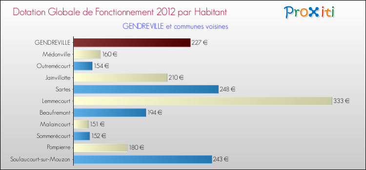 Montant des dotations globales de fonctionnement DGF par Habitant pour GENDREVILLE et les communes proches Comparaison des des dotations globales de fonctionnement DGF par habitant pour GENDREVILLE et les communes voisines