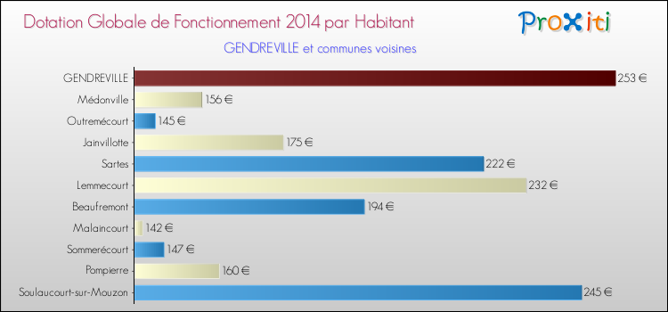 Montant des dotations globales de fonctionnement DGF par Habitant pour GENDREVILLE et les communes proches en 2014. Comparaison des des dotations globales de fonctionnement DGF par habitant pour GENDREVILLE et les communes voisines en 2014.