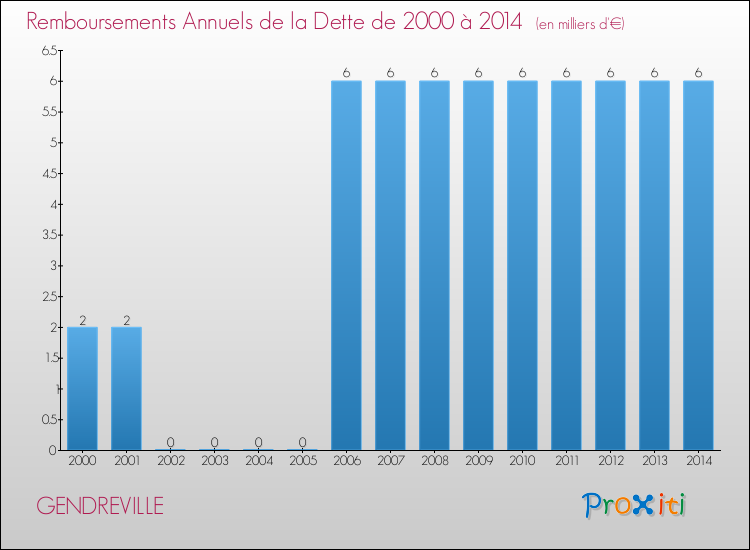 Evolution de l'annuité de la dette pour la commune de GENDREVILLE de 2000 à 2014 Annuités de la dette pour GENDREVILLE de 2000 à 2014