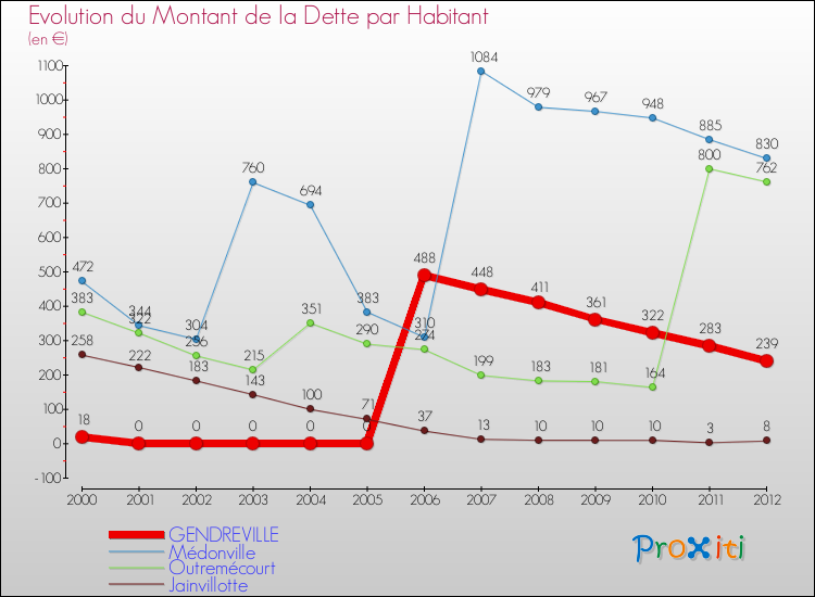 Evolution de la dette par habitant pour la commune de GENDREVILLE et les communes proches de 2000 à 2012 Comparaison de la dette par habitant pour GENDREVILLE et les communes voisines de 2000 à 2012