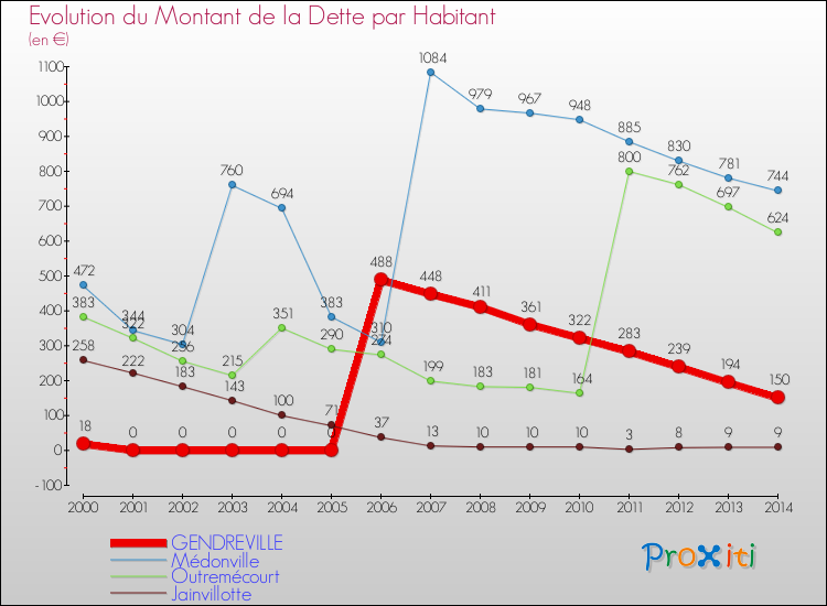 Evolution de la dette par habitant pour la commune de GENDREVILLE et les communes proches de 2000 à 2014 Comparaison de la dette par habitant pour GENDREVILLE et les communes voisines de 2000 à 2014