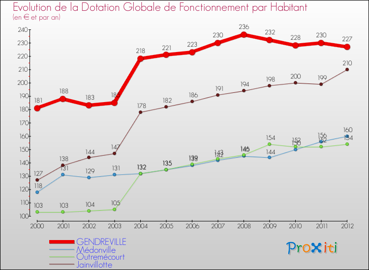 Evolution et montant de la dotation globale de fonctionnement par Habitant pour GENDREVILLE et les communes proches Comparaison des dotations globales de fonctionnement par habitant pour GENDREVILLE et les communes voisines