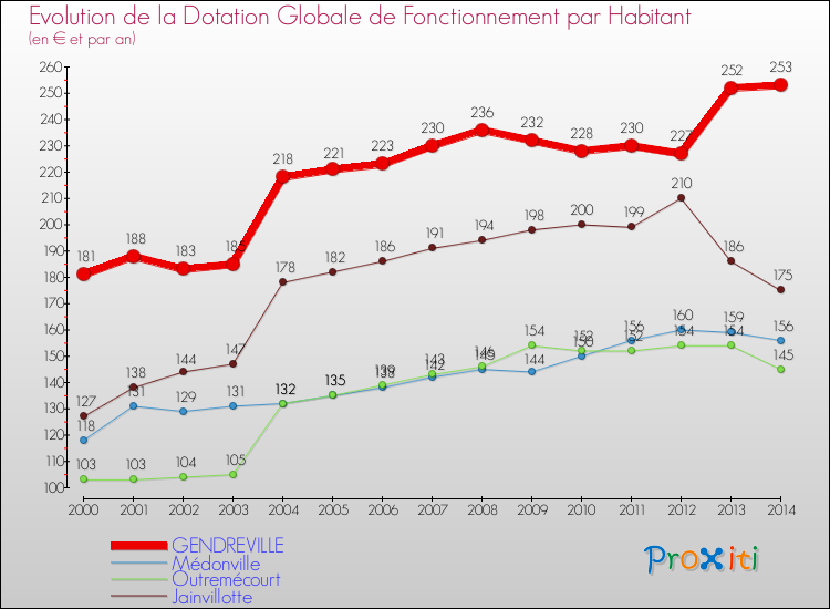 Evolution et montant de la dotation globale de fonctionnement par Habitant pour GENDREVILLE et les communes proches de 2000 à 2014. Comparaison des dotations globales de fonctionnement par habitant pour GENDREVILLE et les communes voisines de 2000 à 2014.