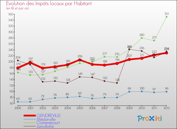 Evolution et montant des impôts locaux par Habitant pour GENDREVILLE et les communes proches Comparaison des impôts locaux par habitant pour GENDREVILLE et les communes voisines